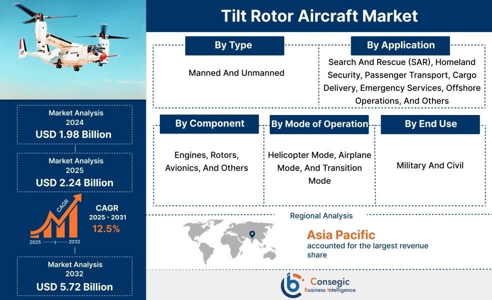 Tilt Rotor Aircraft Market 