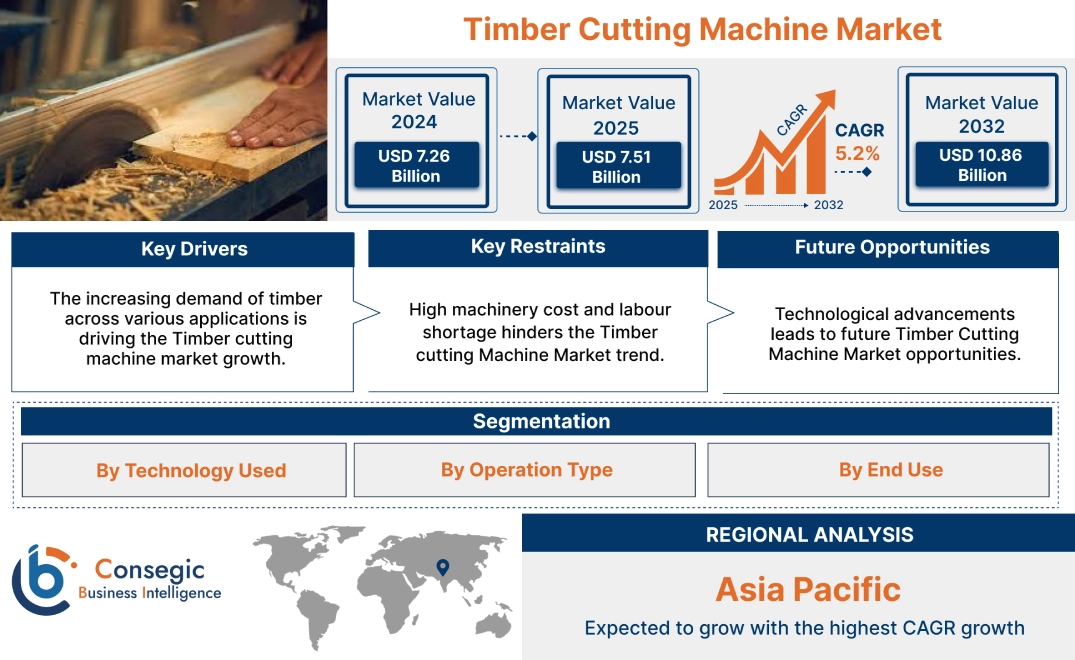 Timber Cutting Machine Market Timber Cutting Machine Market