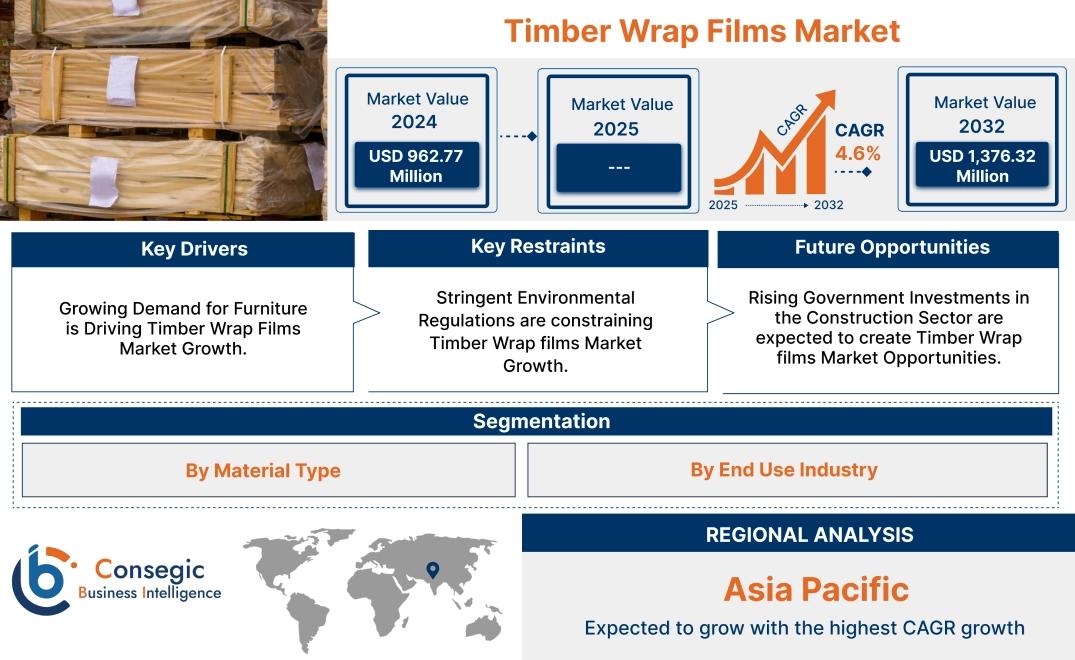 Timber Wrap Films Market Timber Wrap Films Market