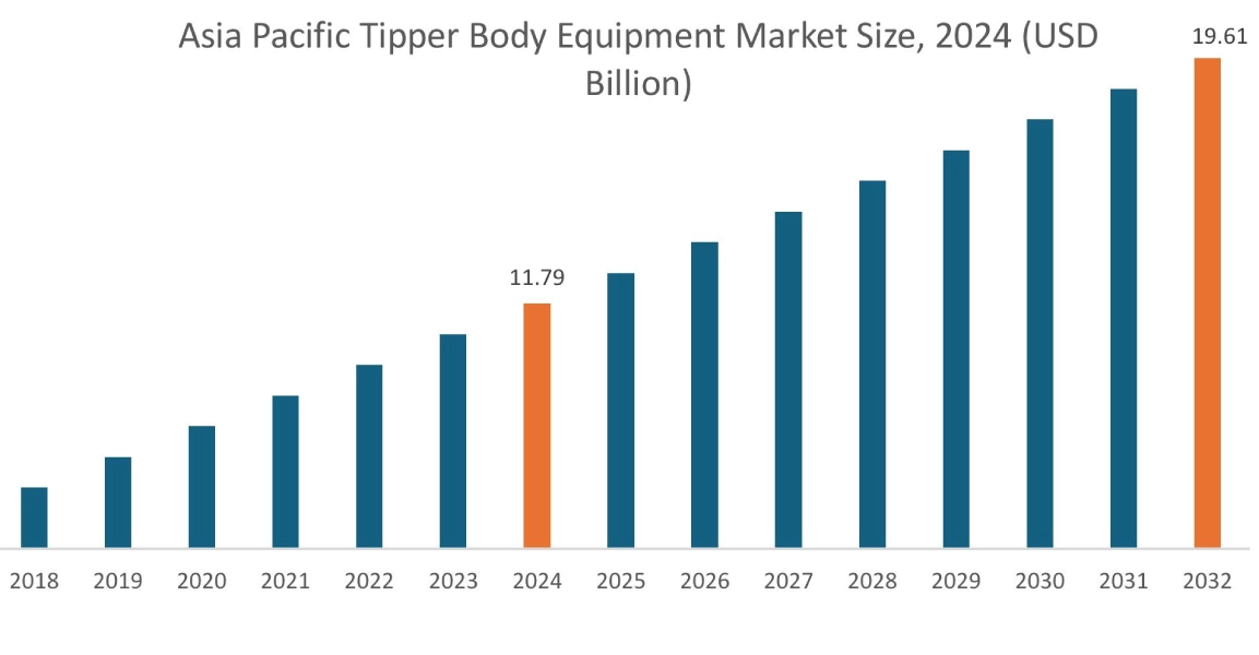 Tipper Body Equipment Market By Region