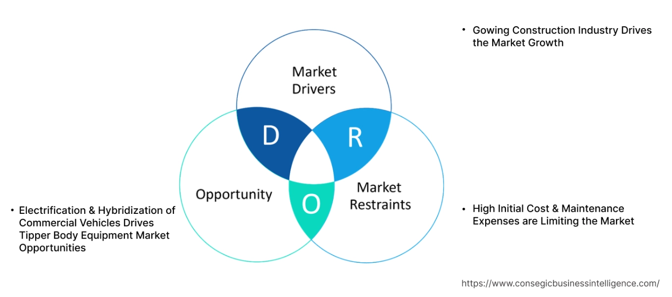 Tipper Body Equipment Market Dynamics