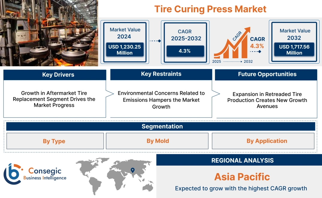 Tire Curing Press Market Tire Curing Press Market