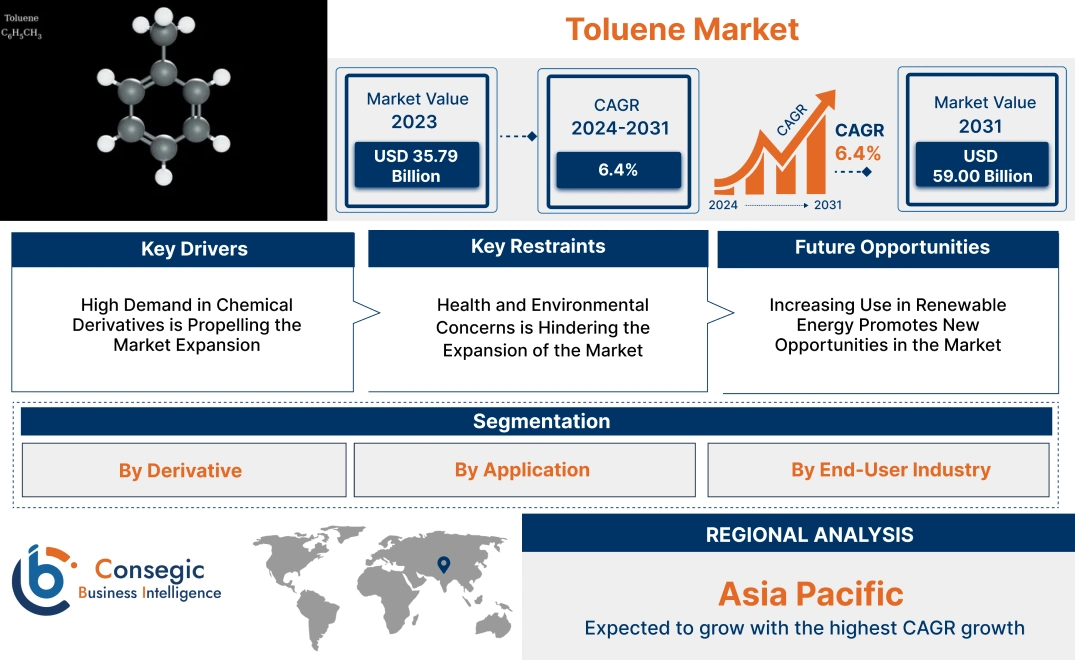 Toluene Market Toluene Market