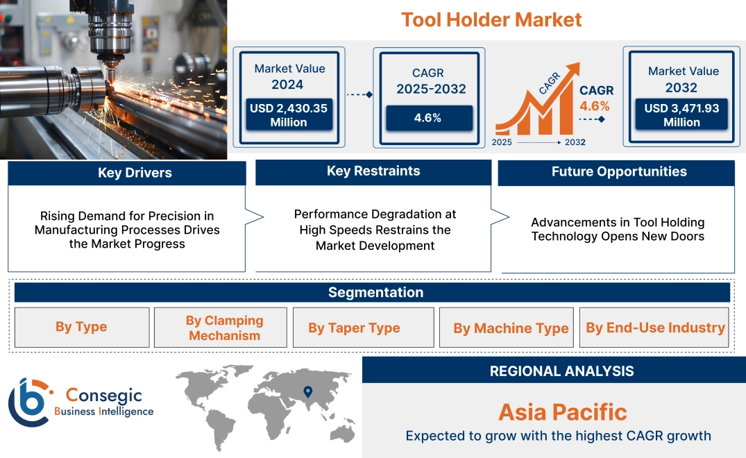 Tool Holder Market Tool Holder Market