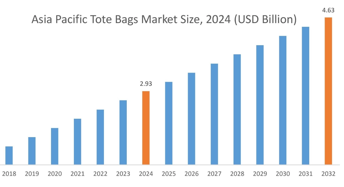 Tote Bags Market By Region