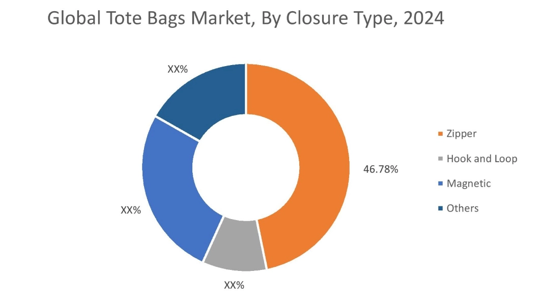Tote Bags Market By Closure Type