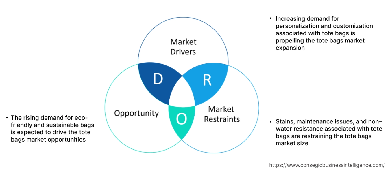 Tote Bags Market Dynamics Tote Bags Market Dynamics