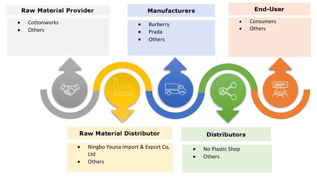 トートバッグ市場エコシステム