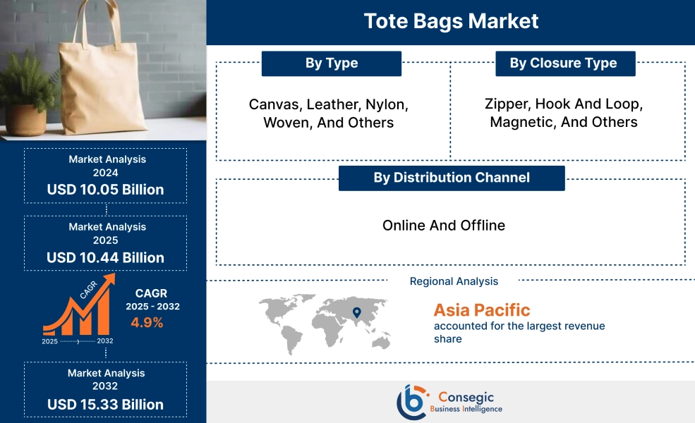 Tote Bags Market Tote Bags Market