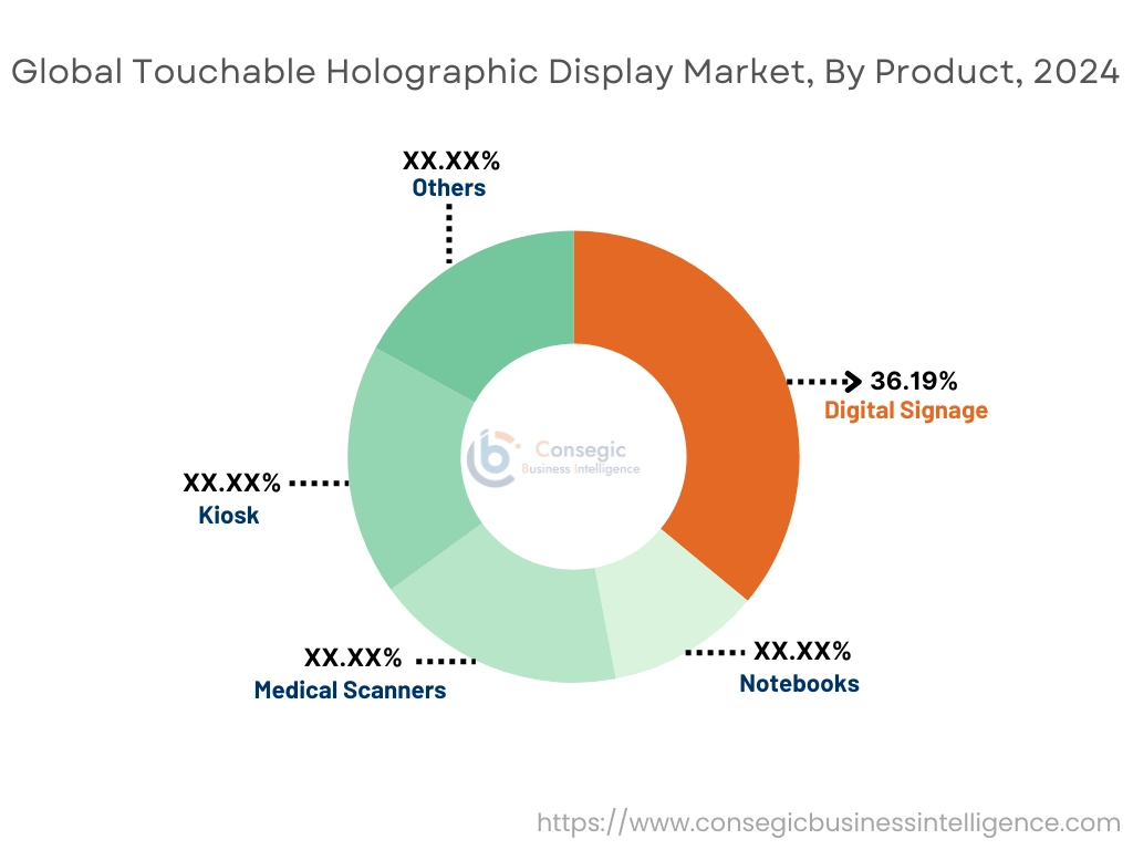 제품별 터치형 홀로그램 디스플레이 시장