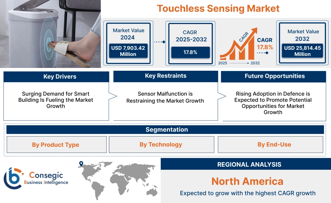 Touchless Sensing Market Touchless Sensing Market