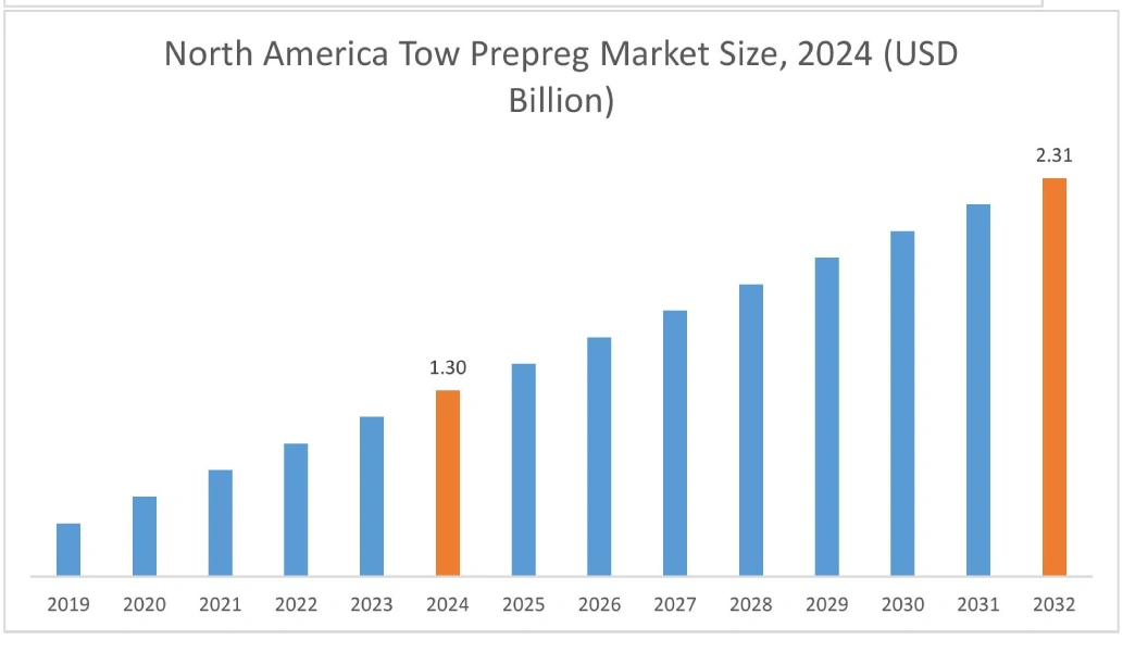 Tow Prepreg Market By Region
