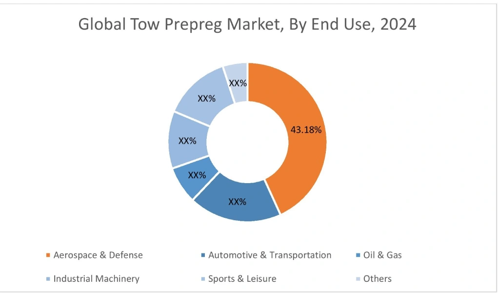 Tow Prepreg Market By End Use