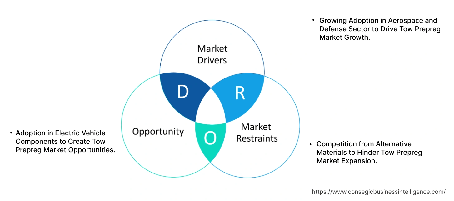 Tow Prepreg Market Dynamics