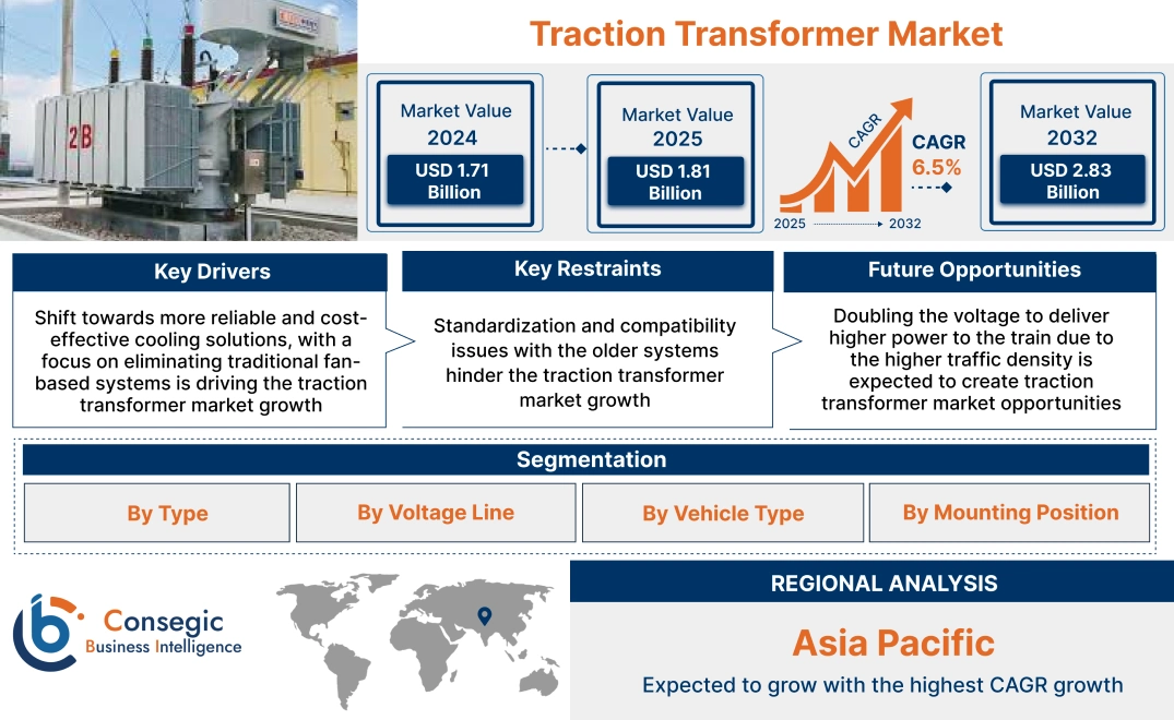 Traction Transformer Market Traction Transformer Market