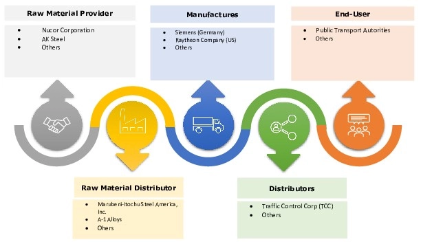 Ökosystem des Verkehrssensormarkts