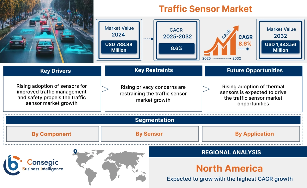 Traffic Sensor Market Traffic Sensor Market