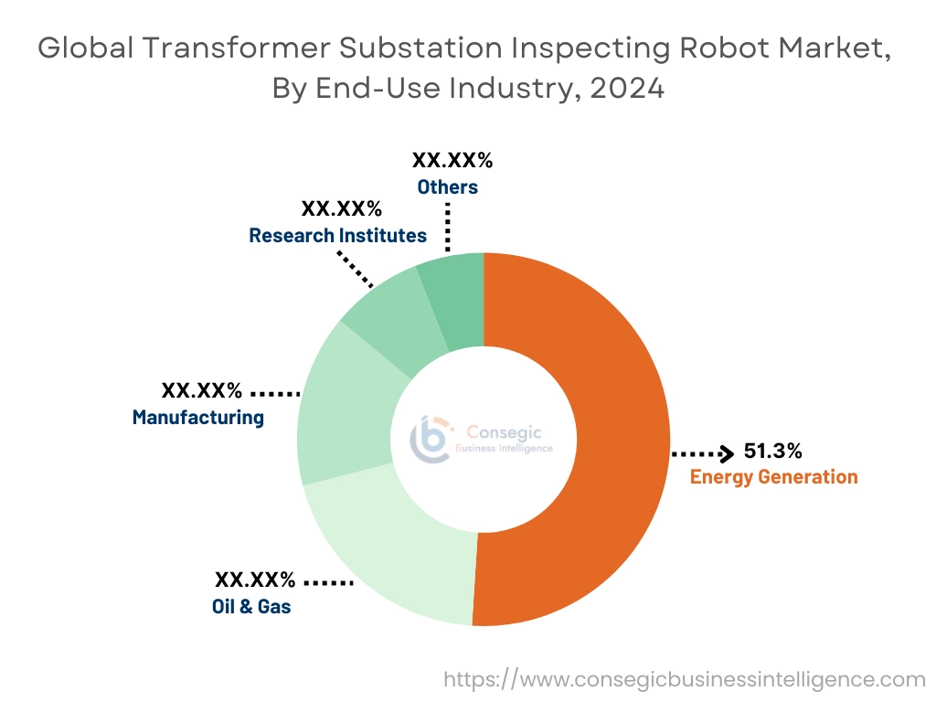 Transformer Substation Inspecting Robot Market By End-Use Industry