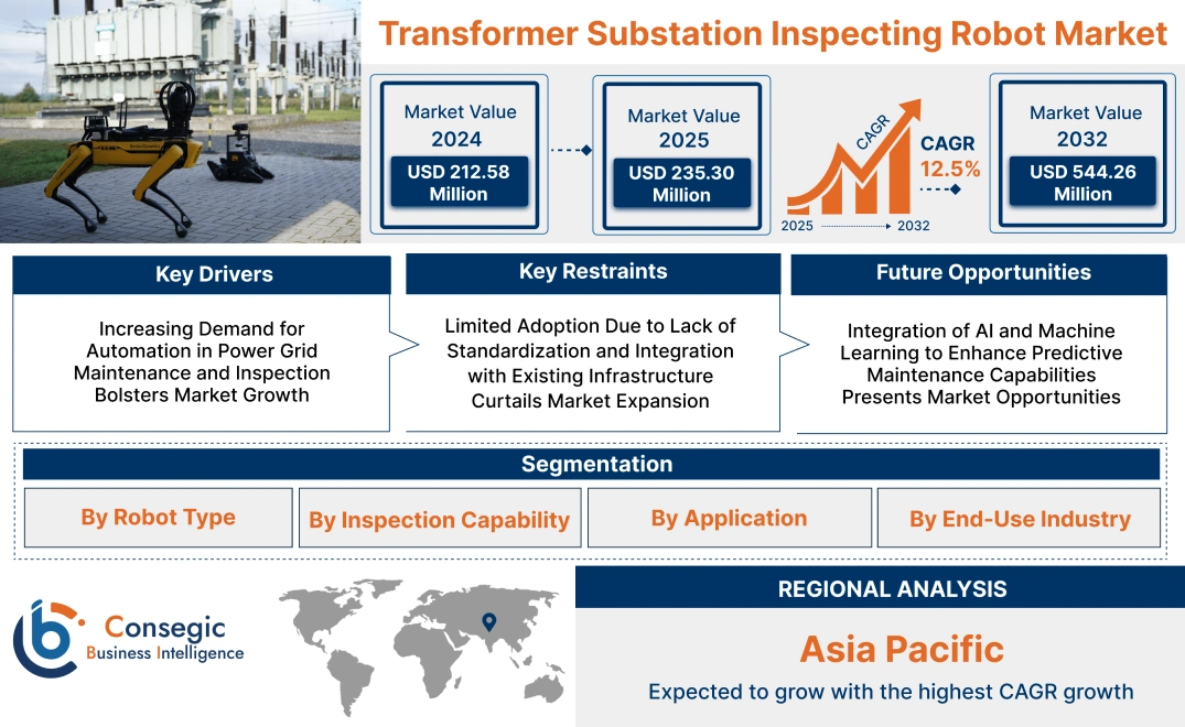 Transformer Substation Inspecting Robot Market Transformer Substation Inspecting Robot Market