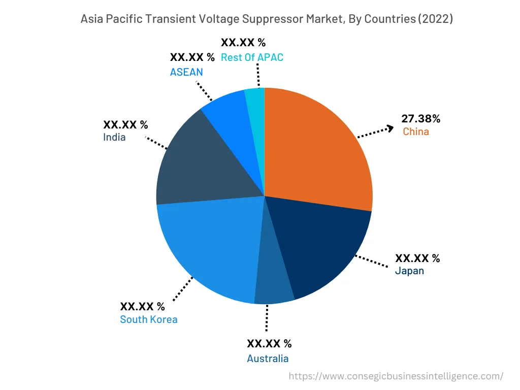Asian Pacific Transient Voltage Suppressor Market, By Countries (2022)