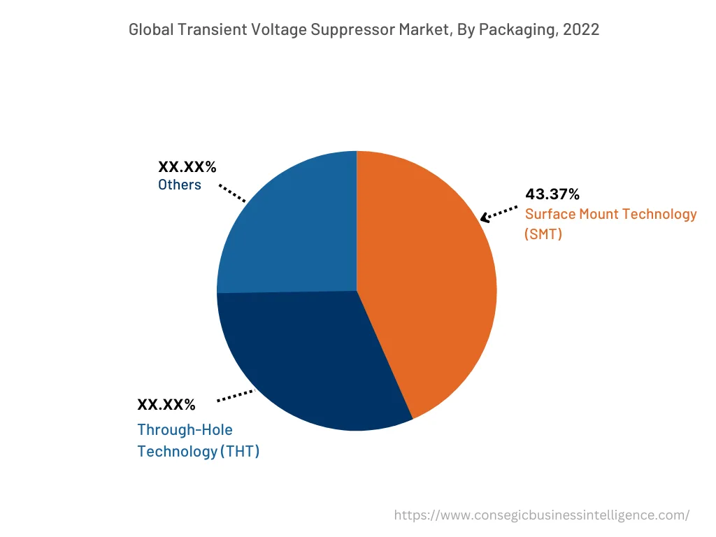 Global Transient Voltage Suppressor Market, By Packaging, 2022
