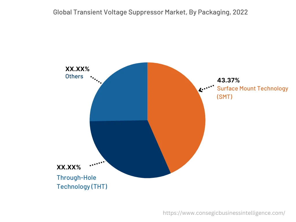 Global Transient Voltage Suppressor Market , By Packaging, 2022