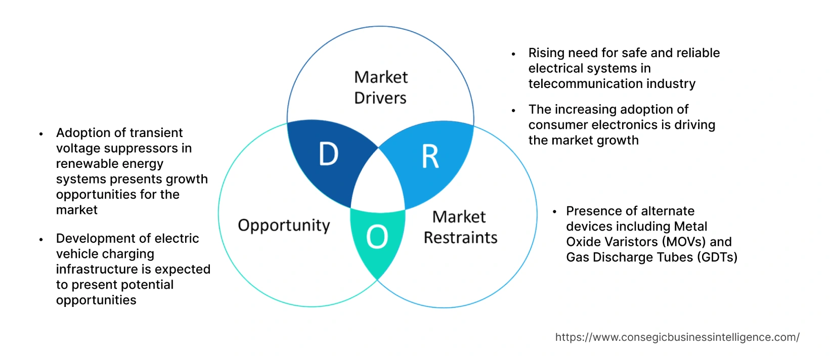 Transient Voltage Suppressor Market Dynamics Transient Voltage Suppressor Market Dynamics