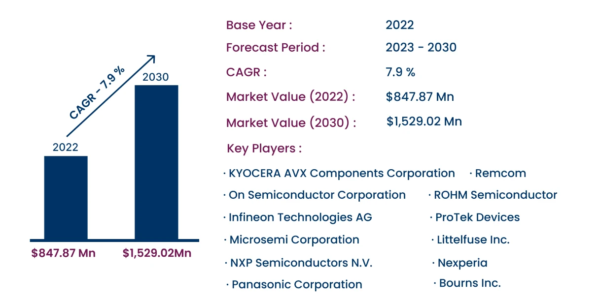 Global Transient Voltage Suppressor Market