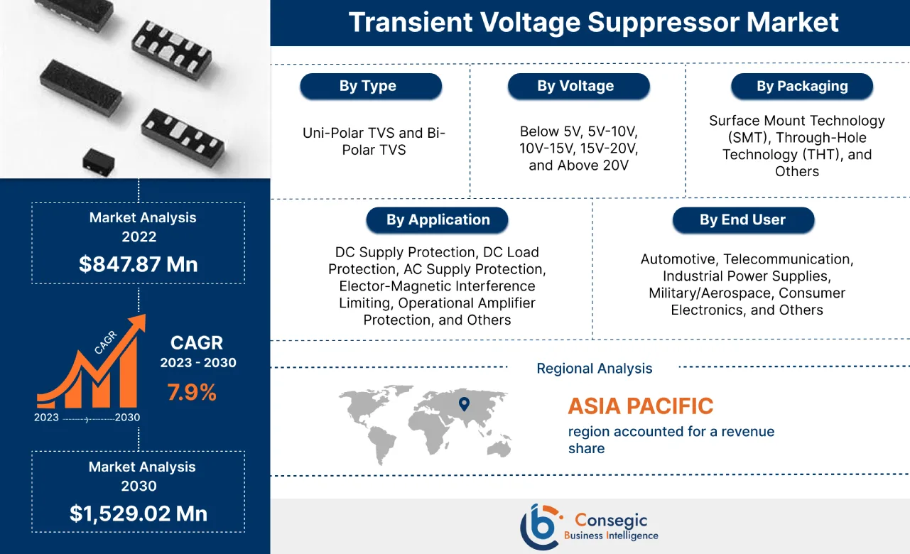 Transient Voltage Suppressor Market Transient Voltage Suppressor Market