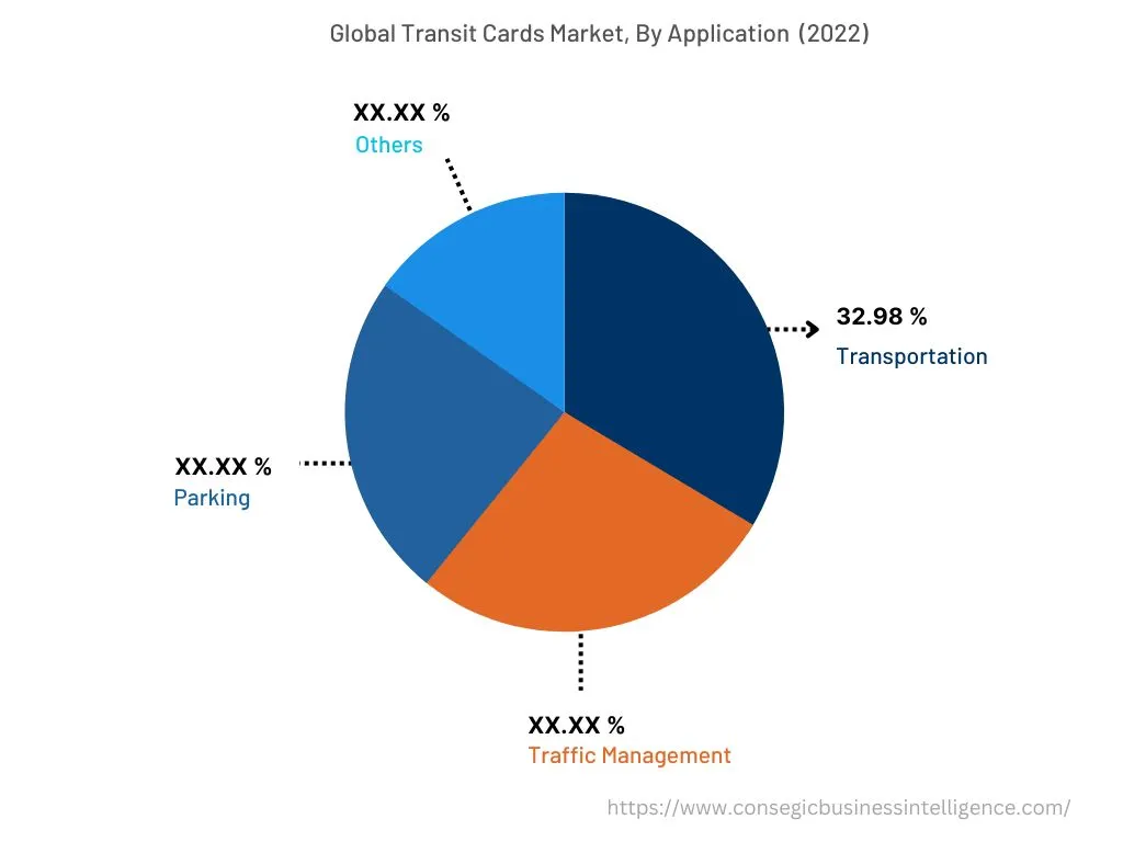 Global Transit Cards Market, By Application, 2022