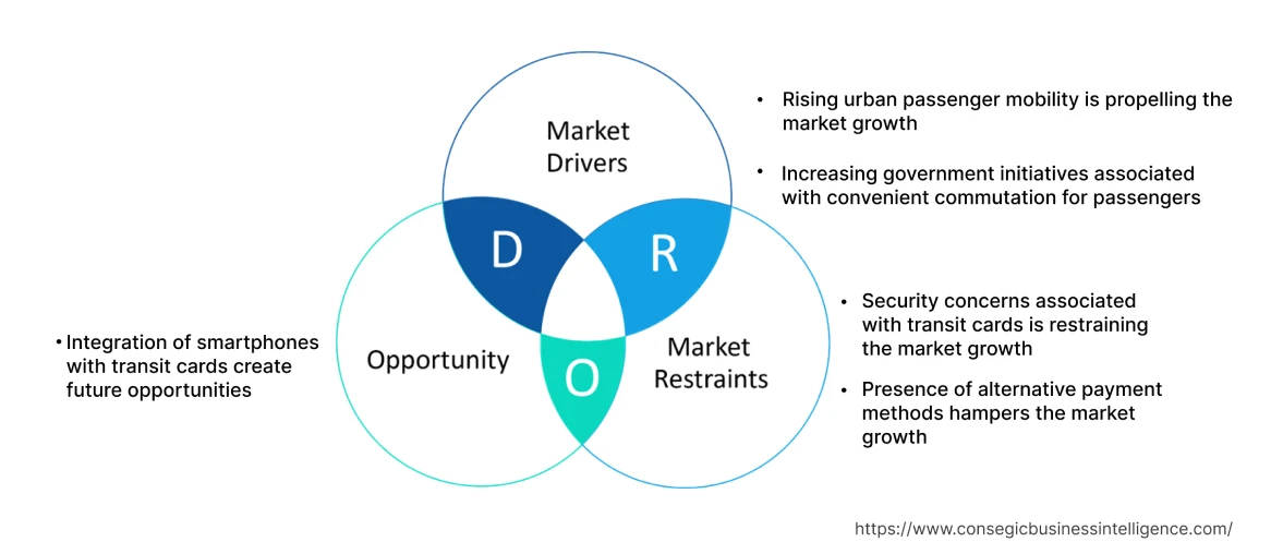 Transit Cards Market  Dynamics