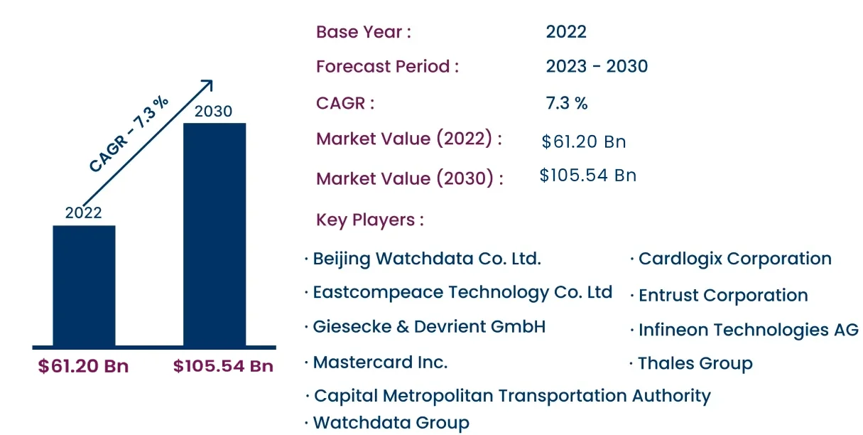 Global Transit Cards Market