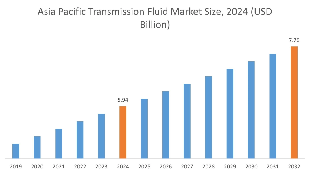 Transmission Fluid Market By Region