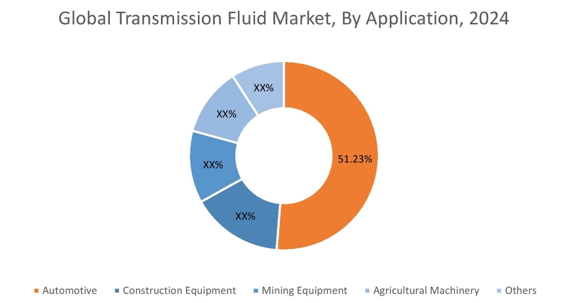Transmission Fluid Market By Application