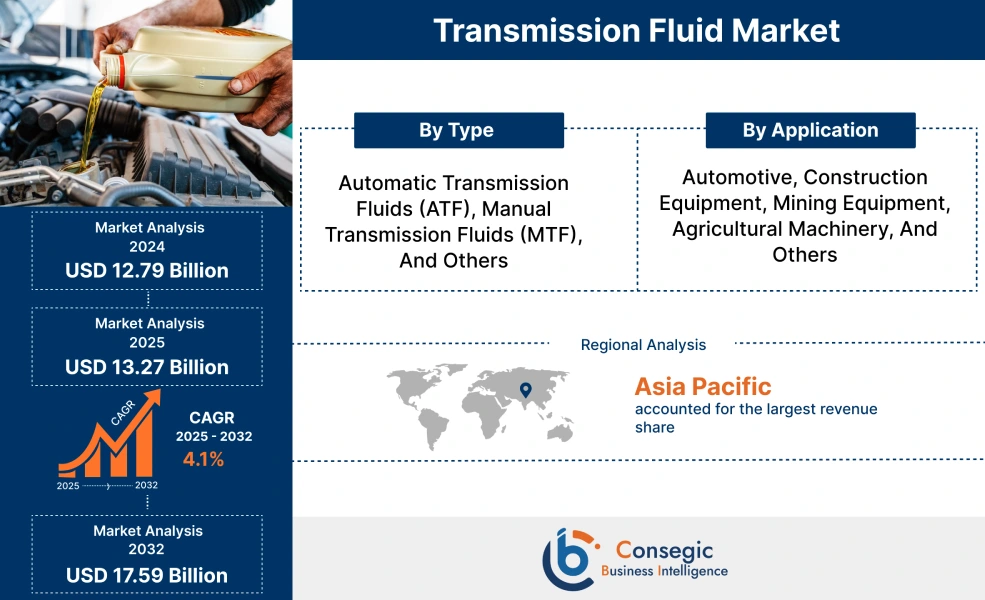 Transmission Fluid Market Transmission Fluid Market