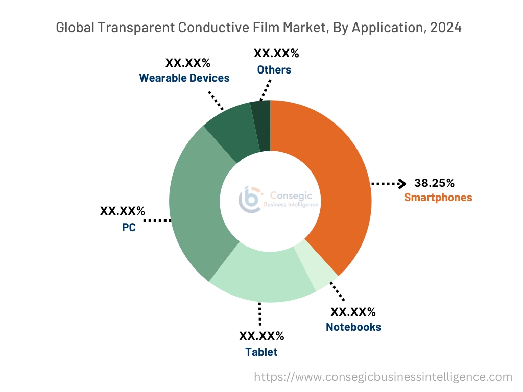 투명 전도성 필름 시장 응용 분야별