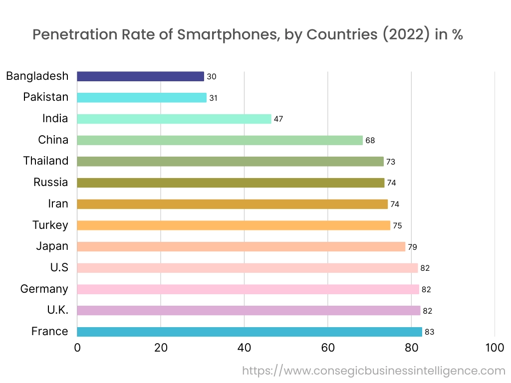 투명 전도성 필름 시장 그래프