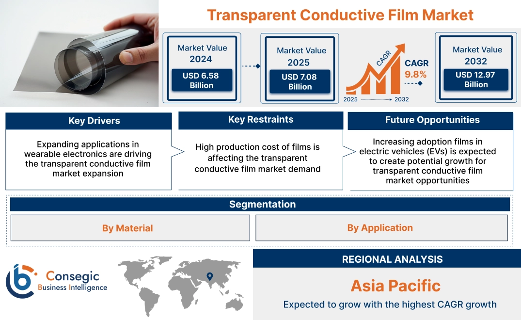 Transparent Conductive Film Market Transparent Conductive Film Market