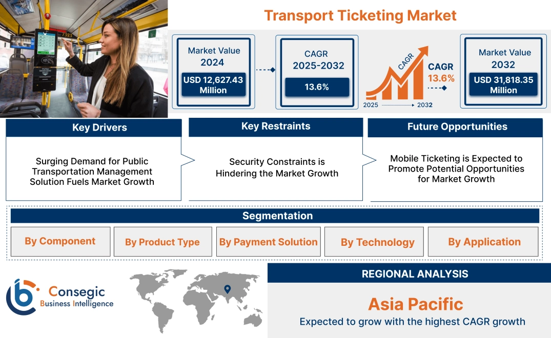 Transport Ticketing Market Transport Ticketing Market