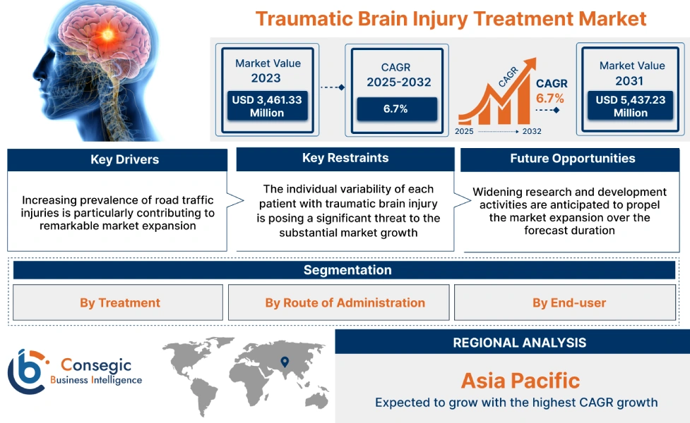 Traumatic Brain Injury Treatment Market Traumatic Brain Injury Treatment Market
