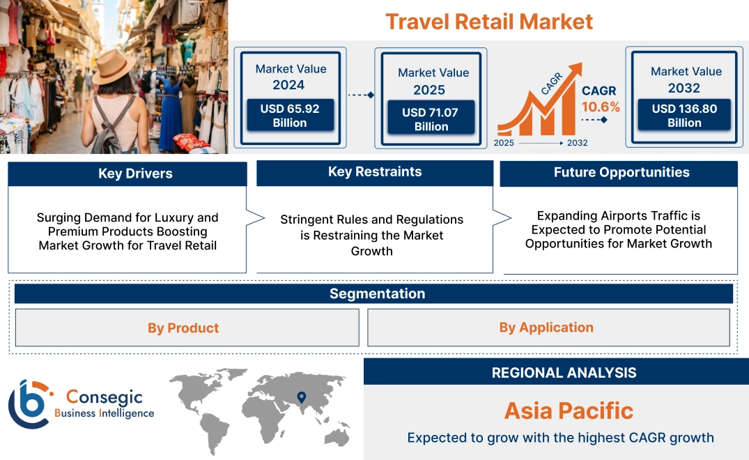 Travel Retail Market Travel Retail Market