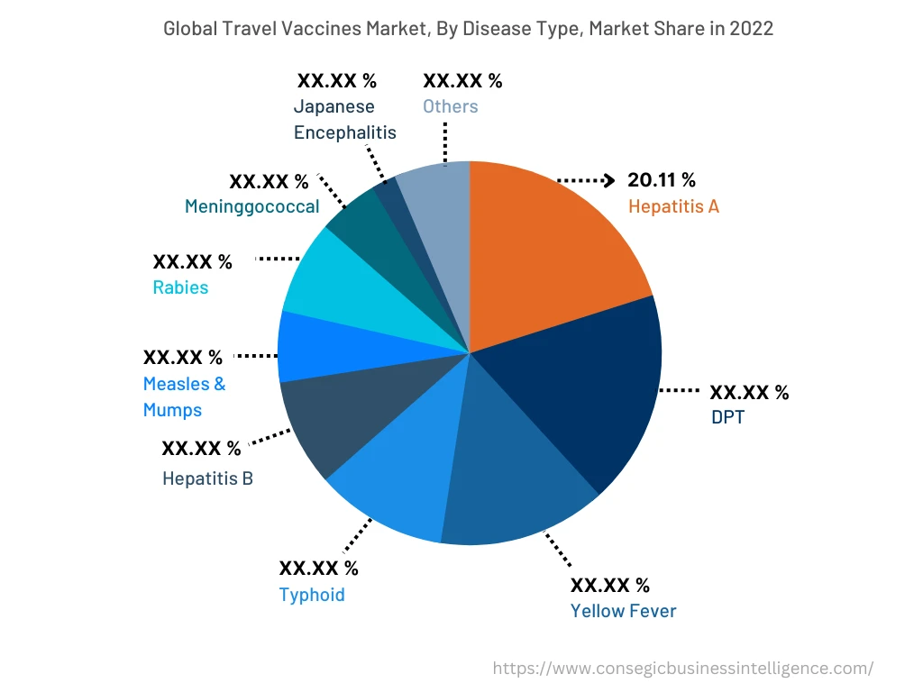 Global Travel Vaccines Market , By Disease Type, 2022