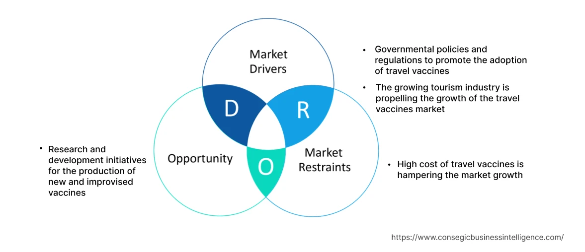 Travel Vaccines Market Dynamics