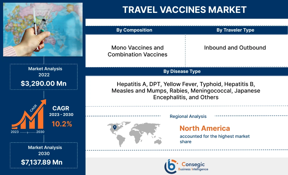 Travel Vaccines Market