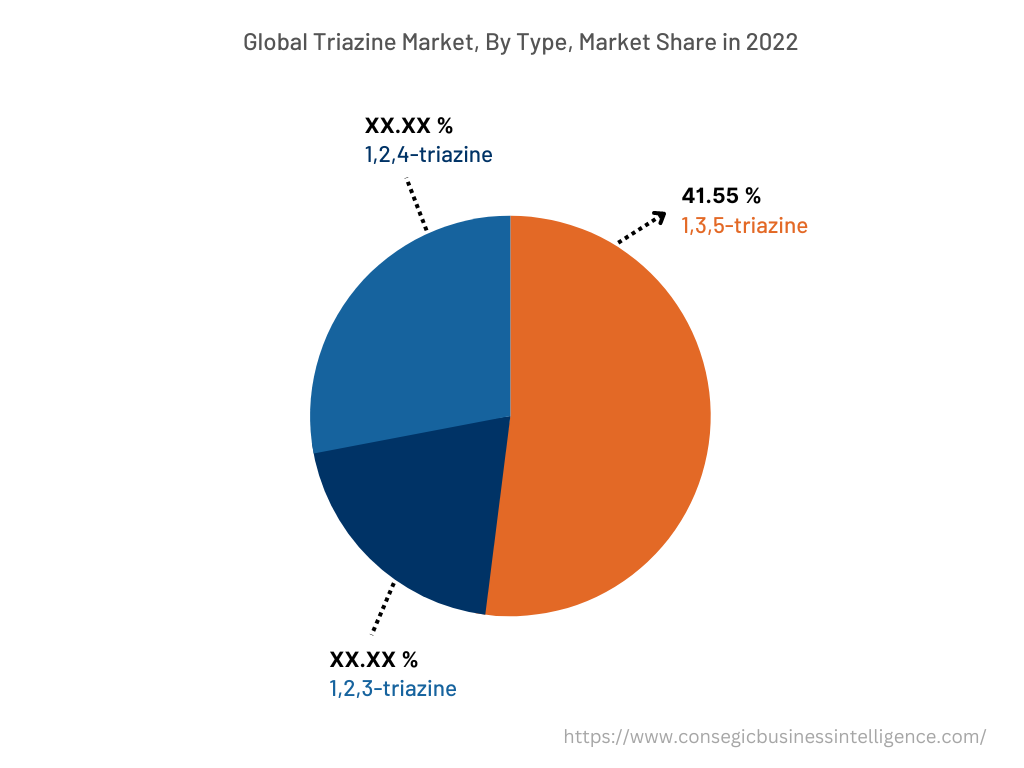 Global Triazine Market , By Type, 2022