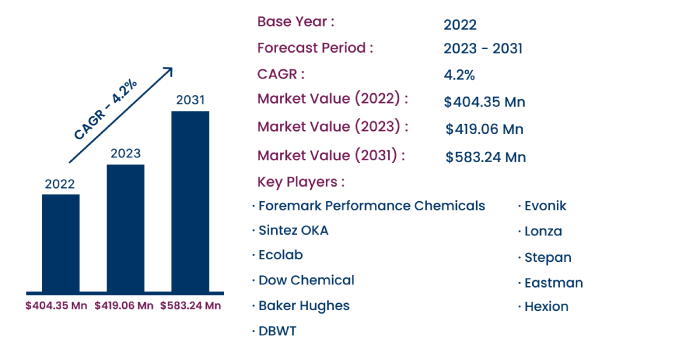 Global Triazine Market Market