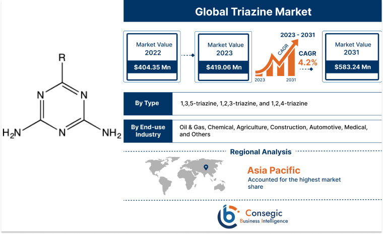 Triazine Market 