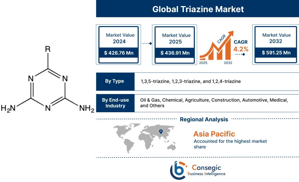 Triazine Market Triazine Market