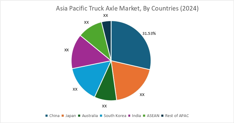 Truck Axle Market By Country