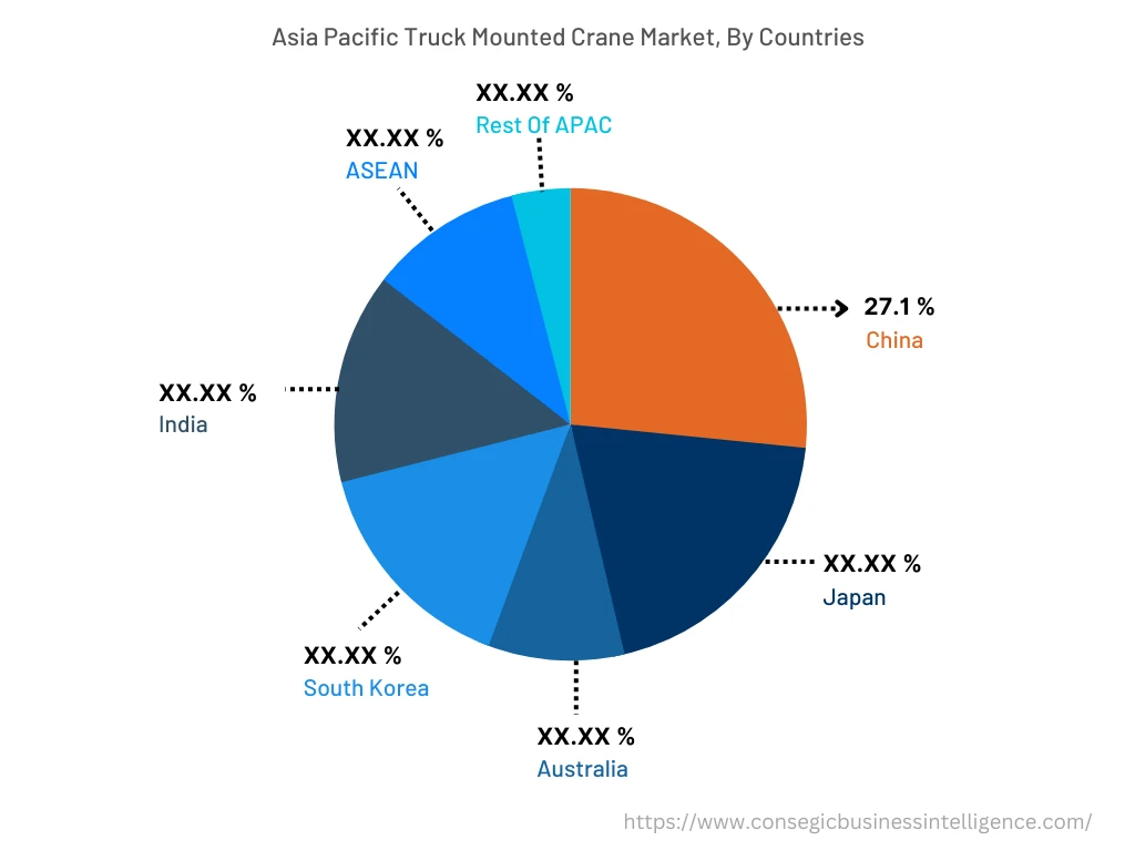 Asia Pacific Truck Mounted Crane Market, By Countries (2022)